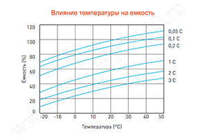 Влияние температуры на емкость аккумулятора Delta HR 12-100